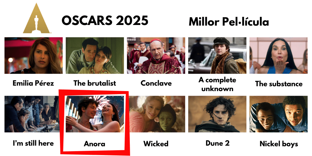 Guanyadors Oscars 2025