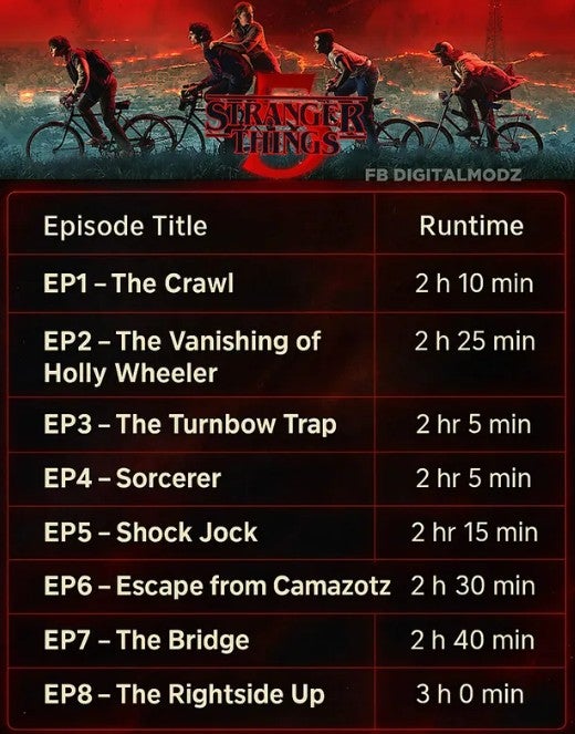 Stranger-Things 5 (duration)