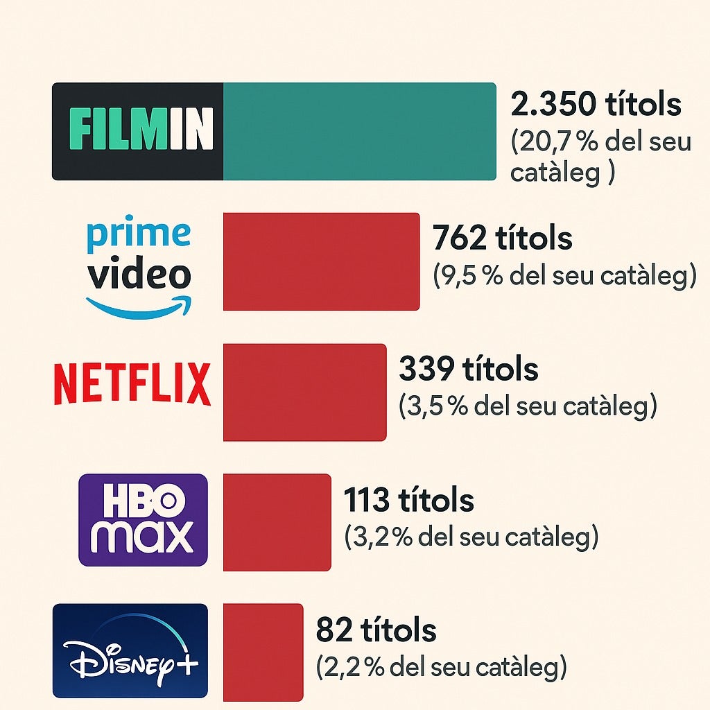 català plataformes infografia