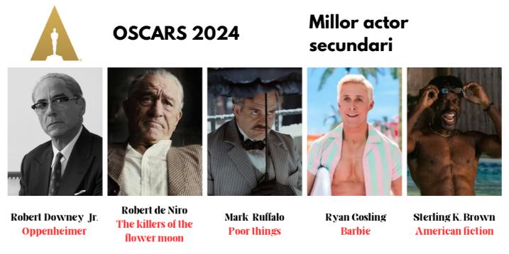 Actor secundari nominacions Oscar 2024