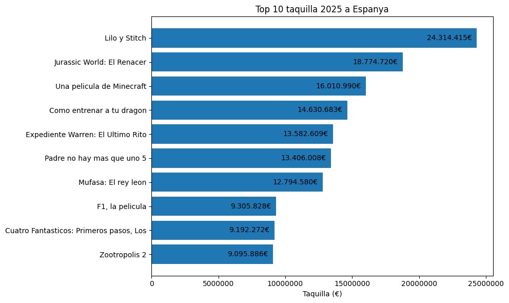 taquilla 2025 espanya